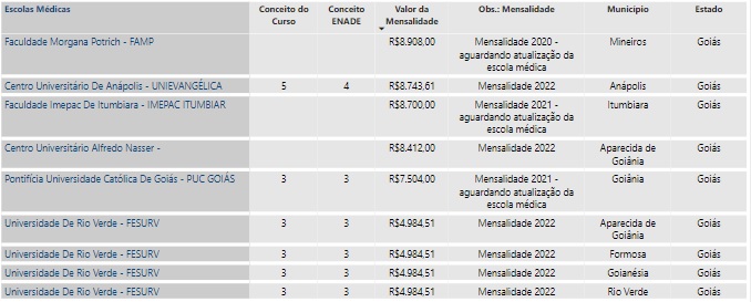 Qual o valor do curso de Medicina em Goiás? | MEM - Melhores Escolas ...