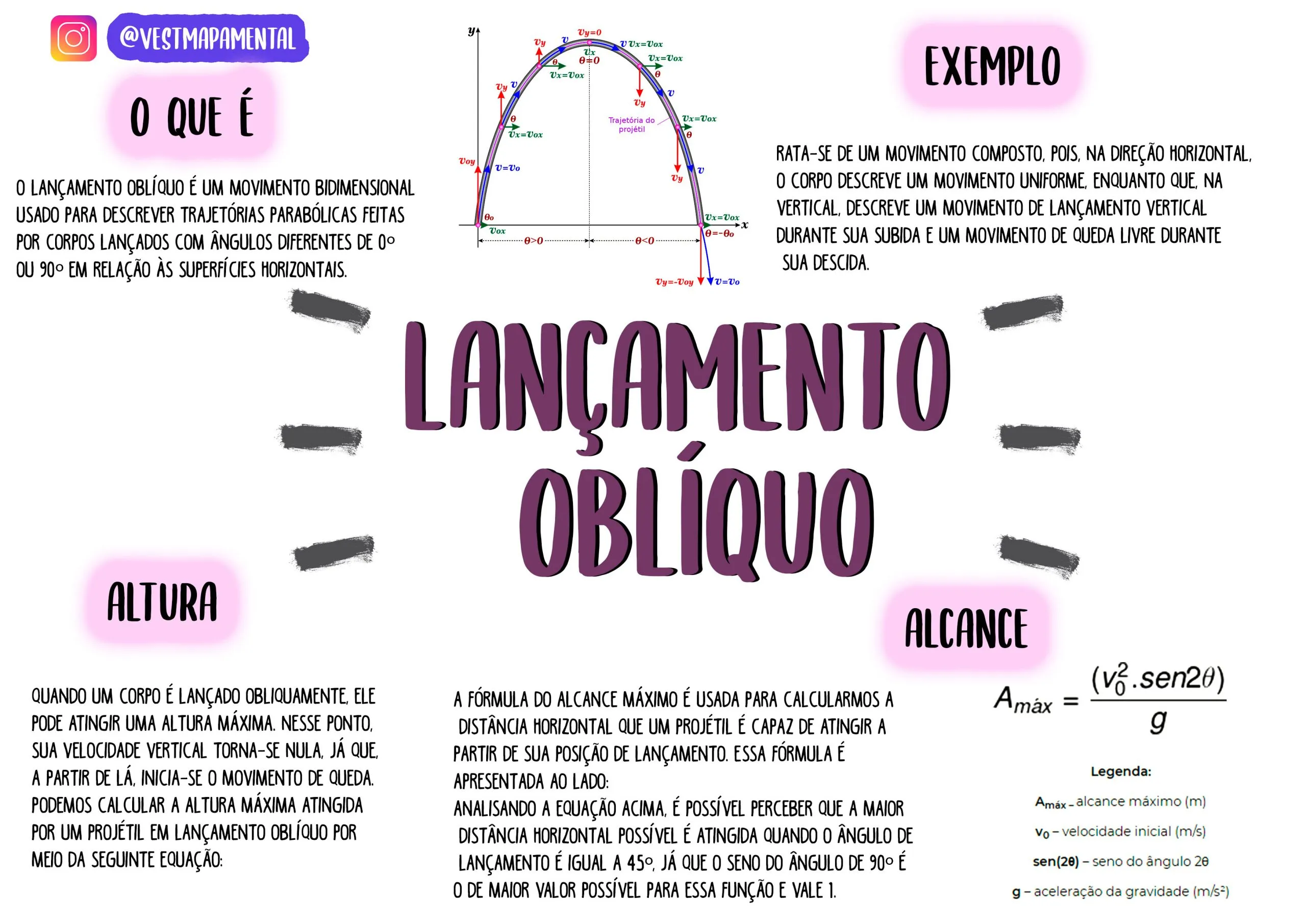 Lançamento Obliquo Mapa Mental Ensino 