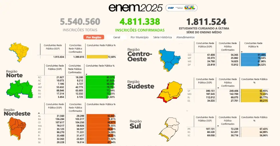 Painel Enem 2025