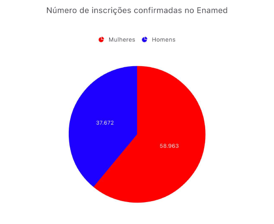 Gráfico Enamed