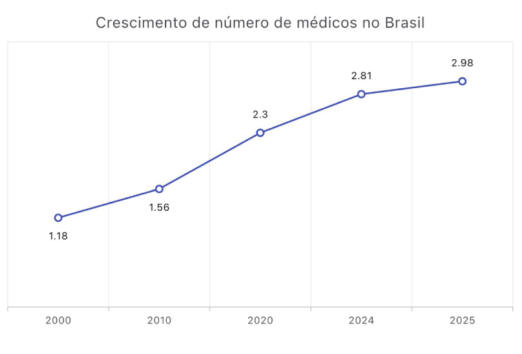 gráfico crescimento de médicos no Brasil