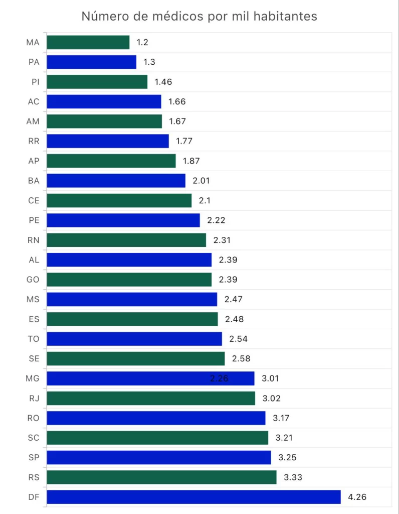 gráfico médicos por mil habitantes