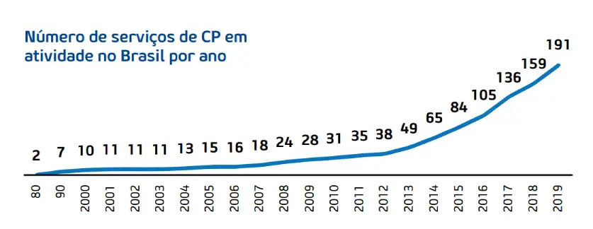 gráfico serviços de CP em atividade no Brasil por ano